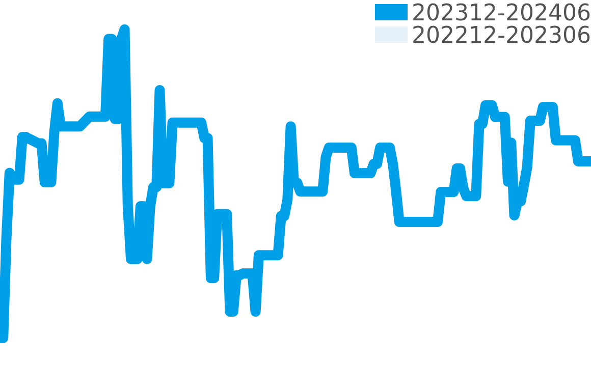 ロンジン プリマルナ 202311-202405の価格比較チャート